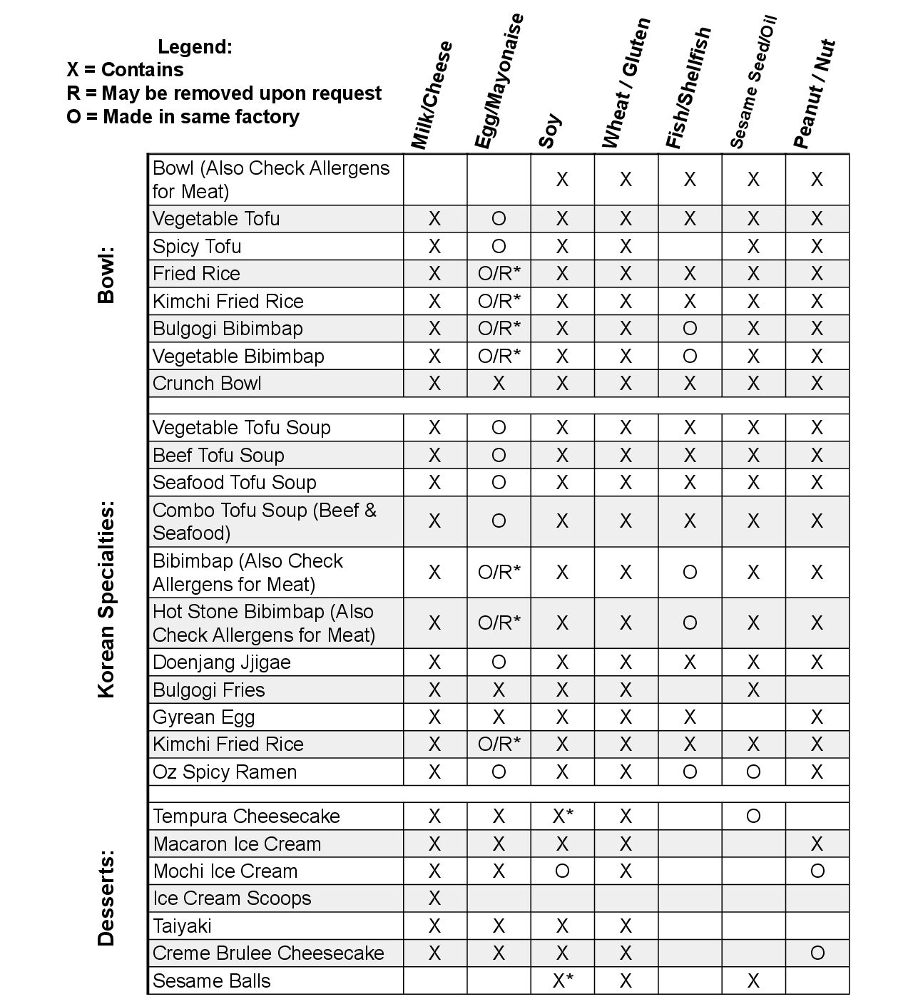 Allergens Chart - Other 2026.10.10