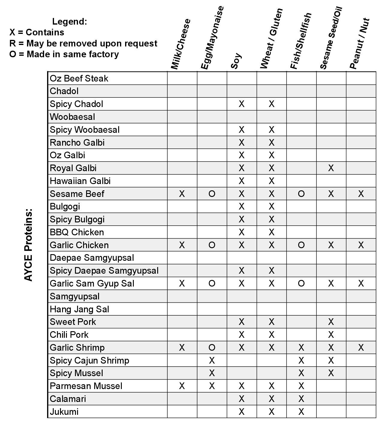 Allergens Chart - Proteins 2026.10.10